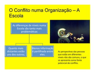 O Conflito numa Organização – A
  Escola
       As	
  diferenças	
  de	
  níveis	
  numa	
  
              Escola	
  são	
  tanto	
  mais	
  
                  problemá=cas	
  	
  




 Quanto	
  mais	
              Menos	
  informação	
  
distantes	
  estão	
           é	
  par=lhada	
  entre	
     As	
  perspec=vas	
  das	
  pessoas	
  
uns	
  dos	
  outros;	
                 eles.	
              que	
  estão	
  em	
  diferentes	
  
                                                             níveis	
  não	
  são	
  comuns,	
  o	
  que	
  
                                                             se	
  apresenta	
  como	
  fonte	
  
                                                             potencial	
  de	
  conﬂito.	
  
 