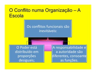 O Conflito numa Organização – A
Escola

             Os	
  conﬂitos	
  funcionais	
  são	
  
                       inevitáveis:	
  



   O	
  Poder	
  está	
            A	
  responsabilidade	
  e	
  
  distribuído	
  em	
                   a	
  autoridade	
  são	
  
    proporções	
                   diferentes,	
  consoante	
  
     desiguais;	
                             as	
  funções.	
  
 