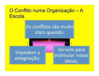 O Conflito numa Organização – A
Escola

        Os	
  conﬂitos	
  são	
  muito	
  
               úteis	
  quando:	
  


                            Servem	
  para	
  
  Impedem	
  a	
  
                           es=mular	
  novas	
  
  estagnação;	
  
                               ideias.	
  
 