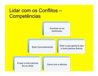 Lidar com os Conflitos –
Competências

                                                 Envolver-­‐se	
  no	
  
                                                   Confronto:	
  




                                                                Dizer	
  o	
  que	
  gostaria	
  que	
  
                           Dizer	
  Concretamente	
  
                                                                 a	
  outra	
  pessoa	
  ﬁzesse.	
  




   O	
  que	
  a	
  outra	
  pessoa	
  
                                             Como	
  isso	
  o	
  afectou	
  
          fez	
  ou	
  disse	
  
 