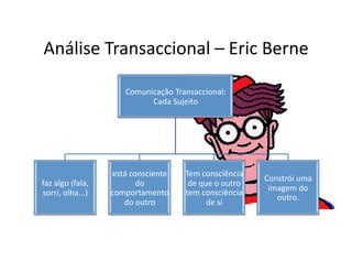 Análise	
  Transaccional	
  –	
  Eric	
  Berne	
  

                                 Comunicação	
  Transaccional:	
  
                                       Cada	
  Sujeito	
  




                            está	
  consciente	
     Tem	
  consciência	
  
                                                                                    Constrói	
  uma	
  
faz	
  algo	
  (fala,	
               do	
            de	
  que	
  o	
  outro	
  
                                                                                     imagem	
  do	
  
sorri,	
  olha...)	
        comportamento	
          tem	
  consciência	
  
                                                                                       outro.	
  
                               do	
  outro	
                  de	
  si	
  
 
