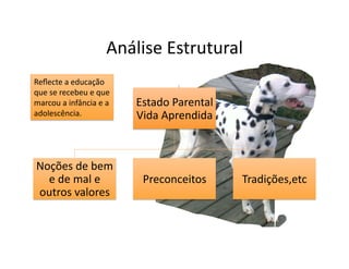 Análise	
  Estrutural	
  
Reﬂecte	
  a	
  educação	
  
que	
  se	
  recebeu	
  e	
  que	
  
marcou	
  a	
  infância	
  e	
  a	
     Estado	
  Parental	
  
adolescência.	
                         Vida	
  Aprendida	
  



 Noções	
  de	
  bem	
  
   e	
  de	
  mal	
  e	
                 Preconceitos	
          Tradições,etc	
  
 outros	
  valores	
  
 
