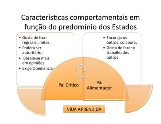 Caracterís=cas	
  comportamentais	
  em	
  
   função	
  do	
  predomínio	
  dos	
  Estados	
  	
  
•  Gosta	
  de	
  ﬁxar	
                                       •  Encoraja	
  os	
  
   regras	
  e	
  limites;	
                                      outros:	
  colabora;	
  
•  Poderá	
  ser	
                                             •  Gosta	
  de	
  fazer	
  o	
  
   autoritário;	
                                                 trabalho	
  dos	
  
•  	
  Baseia-­‐se	
  mais	
                                      outros	
  
   em	
  opiniões	
  
•  Exige	
  Obediência	
  


                                                         Pai	
  
                                 Pai	
  Crí=co	
  
                                                     Alimentador	
  



                                       VIDA	
  APRENDIDA	
  
 