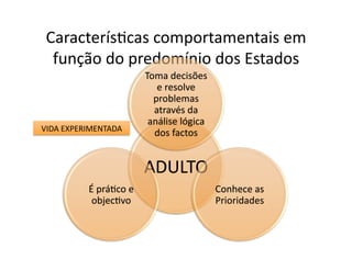 Caracterís=cas	
  comportamentais	
  em	
  
  função	
  do	
  predomínio	
  dos	
  Estados	
  	
  
                                     Toma	
  decisões	
  
                                        e	
  resolve	
  
                                       problemas	
  
                                       através	
  da	
  
                                      análise	
  lógica	
  
VIDA	
  EXPERIMENTADA	
  
                                       dos	
  factos	
  


                                     ADULTO	
  
              É	
  prá=co	
  e	
                              Conhece	
  as	
  
               objec=vo	
                                     Prioridades	
  
 