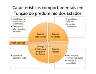 Caracterís=cas	
  comportamentais	
  em	
  
   função	
  do	
  predomínio	
  dos	
  Estados	
  	
  
•  É	
  autên=co	
  na	
                                         •  É	
  simpá=co,	
  
   expressão	
  dos	
                                               educado	
  
   sen=mentos;	
                                                 •  Respeita	
  a	
  
•  É	
  entusiasta	
                                                autoridade	
  
•  Não	
  esconde	
  as	
  
   emoções	
  
                                Criança	
          Criança	
  
                              Espontânea	
        Adaptada	
  

VIDA	
  SENTIDA	
  
                                Criança	
  
                              Cria=va	
  ou	
      Criança	
  
                               Pequeno	
           rebelde	
  
                              Professor	
  
•  É	
  curioso	
  e	
                                           •  Não	
  aceita	
  as	
  
   ques=ona	
  tudo	
                                               normas	
  e	
  as	
  regras	
  
                                                                 •  Contesta	
  a	
  
                                                                    autoridade	
  
 