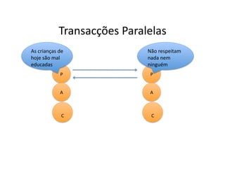 Transacções	
  Paralelas	
  
As	
  crianças	
  de	
                   Não	
  respeitam	
  
hoje	
  são	
  mal	
                     nada	
  nem	
  
educadas	
                               ninguém	
  
                    P	
                   P	
  


                    A	
                   A	
  



                     C	
                   C	
  
 