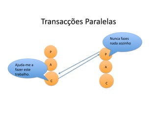 Transacções	
  Paralelas	
  
                                                      Nunca	
  fazes	
  
                                                      nada	
  sozinho	
  

                         P	
  
                                             P	
  


Ajuda-­‐me	
  a	
        A	
  
                                             A	
  
fazer	
  este	
  
trabalho.	
  
                          C	
  
                                              C	
  
 