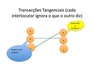 Transacções	
  Tangenciais	
  (cada	
  
interlocutor	
  ignora	
  o	
  que	
  o	
  outro	
  diz)	
  	
  
                                                     Onde	
  está	
  
                                                          o	
  
                                                     relatório?	
  
                       P	
  
                                            P	
  

                       A	
  
                                            A	
  



Quem	
  o	
  vai	
      C	
  
                                             C	
  
avaliar?	
  
 