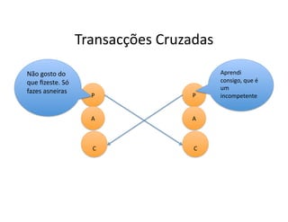 Transacções	
  Cruzadas	
  

Não	
  gosto	
  do	
                                      Aprendi	
  
que	
  ﬁzeste.	
  Só	
                                    consigo,	
  que	
  é	
  
                                                          um	
  
fazes	
  asneiras	
  
                              P	
                P	
      incompetente	
  


                              A	
                A	
  



                               C	
                C	
  
 