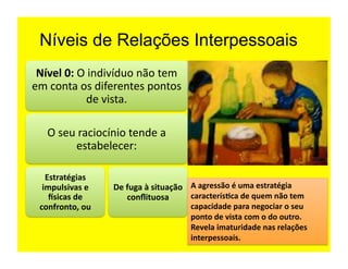 Níveis de Relações Interpessoais
 Nível	
  0:	
  O	
  indivíduo	
  não	
  tem	
  
em	
  conta	
  os	
  diferentes	
  pontos	
  
                   de	
  vista.	
  	
  

    O	
  seu	
  raciocínio	
  tende	
  a	
  
              estabelecer:	
  

    Estratégias	
  
   impulsivas	
  e	
     De	
  fuga	
  à	
  situação	
   A	
  agressão	
  é	
  uma	
  estratégia	
  
     4sicas	
  de	
            conﬂituosa	
              caracterísAca	
  de	
  quem	
  não	
  tem	
  
  confronto,	
  ou	
                                     capacidade	
  para	
  negociar	
  o	
  seu	
  
                                                         ponto	
  de	
  vista	
  com	
  o	
  do	
  outro.	
  
                                                         Revela	
  imaturidade	
  nas	
  relações	
  
                                                         interpessoais.	
  
 