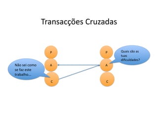 Transacções	
  Cruzadas	
  


                            P	
                P	
      Quais	
  são	
  as	
  
                                                        tuas	
  
                                                        diﬁculdades?	
  
Não	
  sei	
  como	
        A	
                A	
  
se	
  faz	
  este	
  
trabalho...	
  
                             C	
                C	
  
 