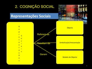 COGNIÇÃO SOCIALExpectativasNa base das Expectativas estão as atitudesEmbora se possa dizer que há uma ligação entre o que sentimos e pensamos relativamente a outras pessoas ou acontecimentos (atitudes) e o que fazemos (comportamentos), a verdade é que em muitas situações essa ligação é menos forte do que gostamos de pensar.4