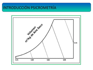 INTRODUCCIÓN PSICROMETRÍA
 