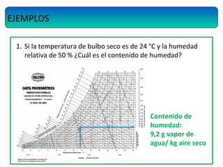 EJEMPLOS
1. Si la temperatura de bulbo seco es de 24 °C y la humedad
relativa de 50 % ¿Cuál es el contenido de humedad?
Contenido de
humedad:
9,2 g vapor de
agua/ kg aire seco
 