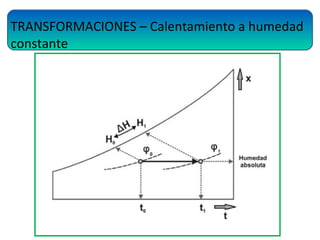 TRANSFORMACIONES – Calentamiento a humedad
constante
 