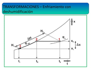 TRANSFORMACIONES – Enfriamiento con
deshumidificación
12
3
 