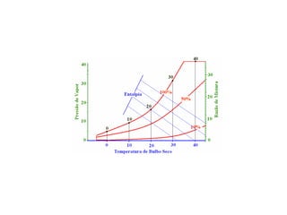 Capítulo 3 Princípios Básicos de
Psicrometria
Figura 5 - Componentes básicos do gráfico psicrométrico (linhas de
entalpia)
 