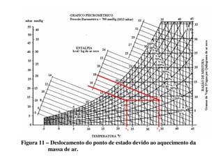 entalpia permanece constante, a 16,0 kcal por quilograma de ar seco.
Figura 11 – Deslocamento do ponto de estado devido ao aquecimento da
massa de ar.
 