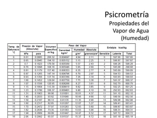 Psicrometría
Propiedades del
Vapor de Agua
(Humedad)
 