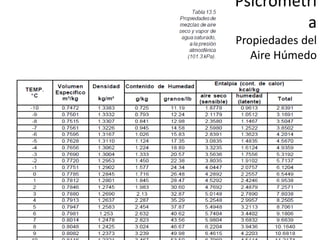 Psicrometrí
a
Propiedades del
Aire Húmedo
 