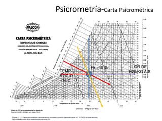 Psicrometría-Carta Psicrométrica
Hr =40 % 11 GR DE
H20/KG A.S
TEMP
ROCIO
=15 C
 