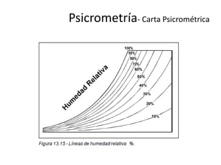 Psicrometría- Carta Psicrométrica
 