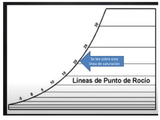 Se lee sobre esta
línea de saturación
 
