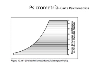 Psicrometría- Carta Psicrométrica
 