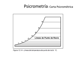 Psicrometría- Carta Psicrométrica
 