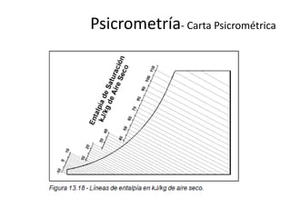Psicrometría- Carta Psicrométrica
 