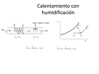 Calentamiento con
humidificación
 