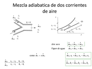 Mezcla adiabatica de dos corrientes
de aire
 