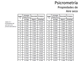 Psicrometría
Propiedades de
Aire seco
 