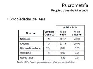 Psicrometría
Propiedades de Aire seco
• Propiedades del Aire
 