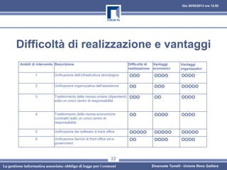 Gio 30/05/2013 ore 12.00
La gestione informatica associata: obbligo di legge per i comuni Emanuele Tonelli - Unione Reno Galliera
Difficoltà di realizzazione e vantaggi
Ambiti di intervento Descrizione Difficoltà di
realizzazione
Vantaggi
economici
Vantaggi
organizzativi
1 Unificazione dell’infrastruttura tecnologica OOO OOOO OOOO
2 Unificazione organizzativa dell’assistenza OO OOO OOOOO
3 Trasferimento delle risorse umane (dipendenti)
sotto un unico centro di responsabilità
OOO OO OOOO
4 Trasferimento delle risorse economiche
(contratti) sotto un unico centro di
responsabilità
OO OOOO OOOO
5 Unificazione dei software di back office OOOOO OOOOO OOOOO
6 Unificazione Servizi di front office ed e-
government
OO OOOO OOOO
22
 