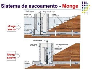 Sistema de escoamento - Monge
MongeMonge
internointerno
MongeMonge
externoexterno
 