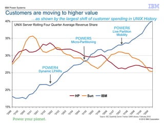 IBM Power Systems

Customers are moving to higher value
                             …as shown by the largest shift of customer spending in UNIX History
40%
        UNIX Server Rolling Four Quarter Average Revenue Share
                                                                                                                                POWER6
                                                                                                                             Live Partition
                                                                                                                                Mobility
35%                                                                             POWER5
                                                                            Micro-Partitioning



30%



                                            POWER4
25%                                     Dynamic LPARs




20%

                                                                                HP              Sun             IBM


15%
    9

            0

                    0

                            1

                                    1

                                            2

                                                    2

                                                            3

                                                                    3

                                                                            4

                                                                                    4

                                                                                            5

                                                                                                    5

                                                                                                            6

                                                                                                                    6

                                                                                                                            7

                                                                                                                                    7

                                                                                                                                             8

                                                                                                                                                      8

                                                                                                                                                              9

                                                                                                                                                                       9
 39

        10

                30

                        10

                                30

                                         10

                                                30

                                                        10

                                                                30

                                                                        10

                                                                                30

                                                                                        10

                                                                                                30

                                                                                                        10

                                                                                                                30

                                                                                                                         10

                                                                                                                                  30

                                                                                                                                          10

                                                                                                                                                   30

                                                                                                                                                            10

                                                                                                                                                                    30
Q

        Q

                Q

                        Q

                                Q

                                        Q

                                                Q

                                                        Q

                                                                Q

                                                                        Q

                                                                                Q

                                                                                        Q

                                                                                                Q

                                                                                                        Q

                                                                                                                Q

                                                                                                                        Q

                                                                                                                                Q

                                                                                                                                         Q

                                                                                                                                                  Q

                                                                                                                                                          Q

                                                                                                                                                                   Q
                                                                                                             Source: IDC Quarterly Server Tracker Q409 release, February 2010
                                                                                                                                                              © 2010 IBM Corporation
 