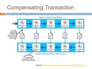 Compensating Transaction 
35 
Source: http://msdn.microsoft.com/en-us/library/dn589783.aspx 
 