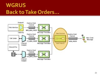 Enterprise Integration Patterns
