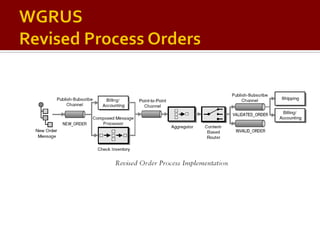 Enterprise Integration Patterns