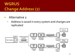 Enterprise Integration Patterns