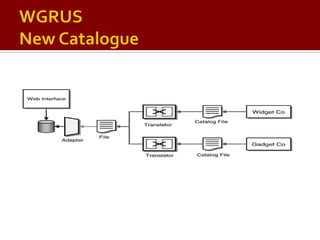 Enterprise Integration Patterns