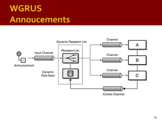 Enterprise Integration Patterns