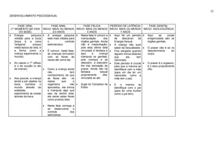 33
DESENVOLVIMENTO PSICOSSEXUAL
FASE ORAL
(1º MOMENTO NA VIDA
DO BEBÊ)
FASE ANAL
INÍCIO: MAIS OU MENOS
2/3 ANOS
FASE FÁLICA
INÍCIO: MAIS OU MENOS
5 ANOS
PERÍODO DE LATÊNCIA
INÍCIO: MAIS OU MENOS
7 ANOS
FASE GENITAL
INÍCIO: ADOLESCÊNCIA
 Energia psíquica
voltada para a boca
(boca é a zona
“erógena”, porque
nesta época da vida, é
a forma como a
criança experimenta o
mundo).
 Ao nascer o 1º reflexo
é o de sucção (o ato
de mamar).
 Aos poucos, a criança
tende a pôr objetos na
boca, conhece o
mundo através da
oralidade,
experimenta as coisas
através da boca.
 A energia psíquica
está mais voltada para
o controle
esfincteriano.
 É comum, nesta fase,
as crianças brincarem
com as fezes, às
vezes até come-las.
 Como a criança ainda
não tem
conhecimento de que
as fezes são os
restos que o
organismo não
aproveitou, ela brinca
e manipula algo que
saiu de dentro dela,
ela sente estas fezes
como produto dela.
 Nesta fase começa a
se desenvolver o
controle dos
esfíncteres.
 Nesta fase é comum a
manipulação dos
órgãos genitais. Ainda
não é masturbação,
pois esta última está
vinculada à fantasia e
aqui a criança
manipula os genitais,
pois começa a se
descobrir, a descobrir
lhe traz sensação de
prazer. Ainda não há
fantasia sexual
propriamente dita,
vinculada ao ato.
 Auge do Complexo de
Édipo
 Aqui há um período
de descanso da
Energia Sexual.
 A criança não quer
saber da Sexualidade.
 Fica zangada quando
alguém brinca dizendo
que ela tem
namorado.
 Este período é crucial
para que a menina se
identifique com a mãe
(para um dia ter um
namorado, como a
mãe tem o pai).
 E o menino se
identifique com o pai
(para ter uma mulher
como o pai tem).
 Aqui as zonas
erogenizadas são os
órgãos genitais.
 O prazer não é só no
descobrimento do
corpo.
 O prazer é o orgasmo,
é o sexo propriamente
dito.
 