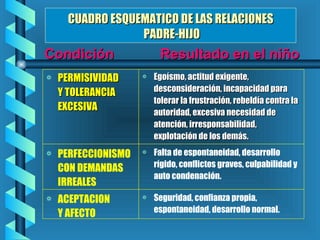 CUADRO ESQUEMATICO DE LAS RELACIONES  PADRE-HIJO PERMISIVIDAD Y TOLERANCIA EXCESIVA Egoísmo, actitud exigente, desconsideración, incapacidad para tolerar la frustración, rebeldía contra la autoridad, excesiva necesidad de atención, irresponsabilidad, explotación de los demás. Condición   Resultado en el niño PERFECCIONISMO CON DEMANDAS IRREALES Falta de espontaneidad, desarrollo rígido, conflictos graves, culpabilidad y auto condenación. ACEPTACION  Y AFECTO  Seguridad, confianza propia, espontaneidad, desarrollo normal. 