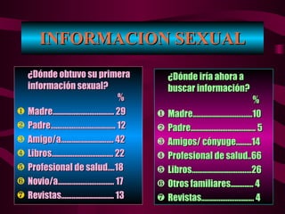 INFORMACION SEXUAL ¿Dónde obtuvo su primera información sexual?   % Madre................................... 29 Padre..................................... 12 Amigo/a.............................. 42 Libros................................... 22 Profesional de salud....18 Novio/a................................ 17 Revistas.............................. 13 ¿ Dónde iría ahora a buscar información?   % Madre..................................10 Padre..................................... 5 Amigos/ cónyuge.........14 Profesional de salud..66 Libros..................................26 Otros familiares............. 4 Revistas.............................. 4 