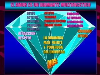 EL AMOR ES UN DIAMANTE MULTIFACETICO
AFECTO
TERNURA
CONSIDERACION
MAGNETISMO
ATRACCION
RESPETO
DESEO
ACTITUD
DECISION
PRINCIPIO
PROMESA
LA DINAMICA
MAS FUERTE
Y PODEROSA
DEL UNIVERSO
EMOCION
ACTIVIDAD
AFIRMACION
DEDICACION
CUIDADO
AYUDA
 
