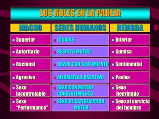 LOS ROLES EN LA PAREJA
MACHO SERES HUMANOS
 RESPETO MUTUO
 RAZON CON SENTIMIENTO
 AFIRMATIVO-ASERTIVO
 SEXO CON MUTUO
CONSENTIMIENTO
 SEXO DE SATISFACCION
MUTUA
 IGUALES
 Autoritario
 Racional
 Agresivo
 Sexo
Incontrolable
 Sexo
“Performance”
 Superior
HEMBRA
 Sumisa
 Sentimental
 Pasiva
 Sexo
Reprimido
 Sexo al servicio
del hombre
 Inferior
 