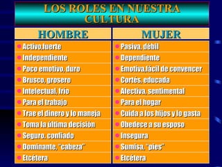 LOS ROLES EN NUESTRA CULTURA HOMBRE MUJER Dependiente Emotiva,fácil de convencer Cortés, educada Afectiva, sentimental Para el hogar Cuida a los hijos y lo gasta Obedece a su esposo Insegura Sumisa, “pies” Etcétera Pasiva, débil Independiente Poco emotivo, duro Brusco, grosero Intelectual, frío Para el trabajo Trae el dinero y lo maneja Toma la última decisión Seguro. confiado Dominante, “cabeza” Etcétera Activo,fuerte 