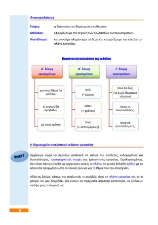 16
Ανακεφαλαίωση
Στόχος: η διάσπαση του θέματος σε υποθέματα.
Μέθοδος: εφαρμόζουμε την τεχνική των πολλαπλών αυτοερωτημάτων.
Αποτέλεσμα: κατανοούμε πληρέστερα το θέμα και καταρτίζουμε πιο εύκολα το
πλάνο εργασίας.
Παραστατική απεικόνιση της μεθόδου
Η δημιουργία αναλυτικού πλάνου εργασίας
Αρχίζουμε τώρα να περνάμε σταδιακά σε κάπως πιο σύνθετες, ενδεχομένως και
δυσκολότερες, προκαταρκτικές πτυχές της ερευνητικής εργασίας. Ομολογουμένως,
δεν είναι πάντα εύκολο να οργανώσει κανείς το πλάνο, το γενικό δηλαδή σχέδιο με το
οποίο θα προχωρήσει στη συνολική έρευνα για το θέμα που τον απασχολεί.
Αλλά ας δούμε, κάπως πιο αναλυτικά, τι ακριβώς είναι το πλάνο εργασίας και σε τι
μπορεί να μας βοηθήσει. Θα γίνουν τα πράγματα απόλυτα κατανοητά, αν λάβουμε
υπόψη μας τα παρακάτω:
Α΄ δέσμη
ερωτημάτων
για ποιο θέμα θα
μιλήσω;
τι κυρίως θα
προβάλω;
με ποιο τρόπο;
Β΄ δέσμη
ερωτημάτων
πού;
(= χώρος)
πότε;
(= χρόνος)
πώς;
(= λεπτομέρειες)
Γ΄ δέσμη
ερωτημάτων
ποιο το όλο;
(το ευρύ θεματικό
πλαίσιο)
ποιες οι
διασυνδέσεις;
ποια τα
αποτελέσματα;
 